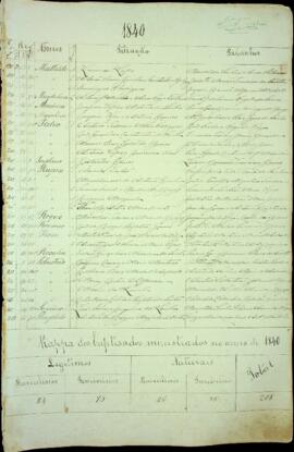 Índice de batismos da freguesia de São João Batista - Ilha da Brava